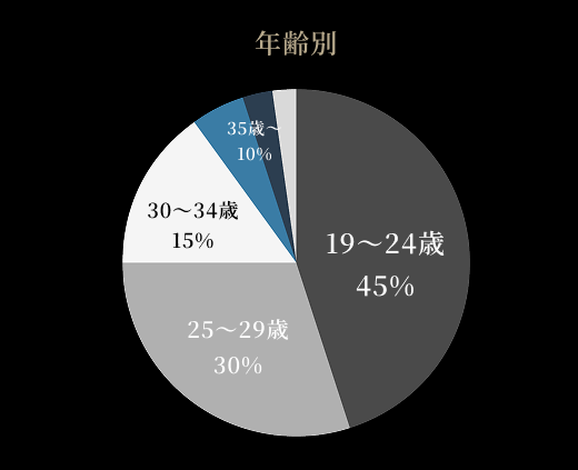 年齢比率