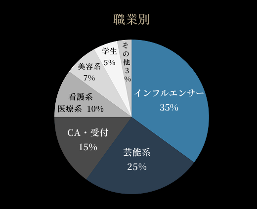 職業比率